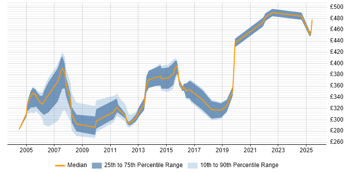 Contractor daily rate distribution trend for jobs in the Thames Valley citing Intel Contractor daily rate distribution trend for jobs in the Thames Valley citing Intel