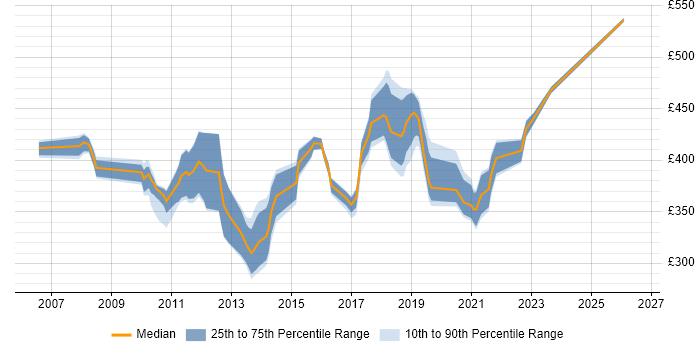 Contractor daily rate distribution trend for jobs in the Thames Valley citing Interaction Design