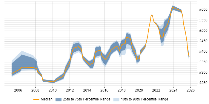 Contractor daily rate distribution trend for jobs in the Thames Valley citing Internal Audit