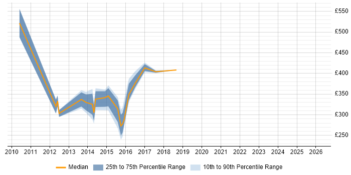 Contractor daily rate distribution trend for jobs in the Thames Valley citing Introscope