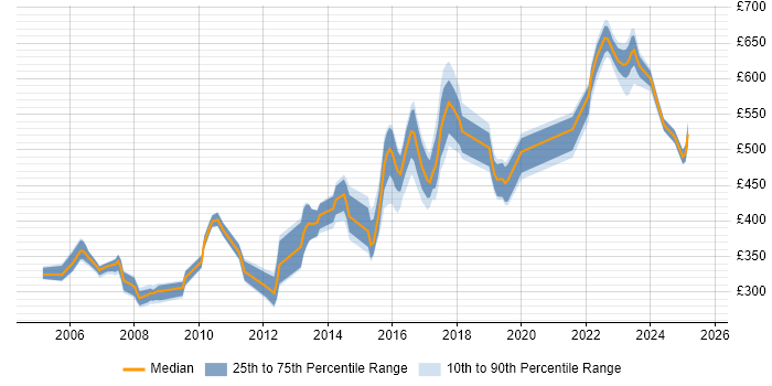 Contractor daily rate distribution trend for jobs in the Thames Valley citing Intrusion Detection Contractor daily rate distribution trend for jobs in the Thames Valley citing Intrusion Detection