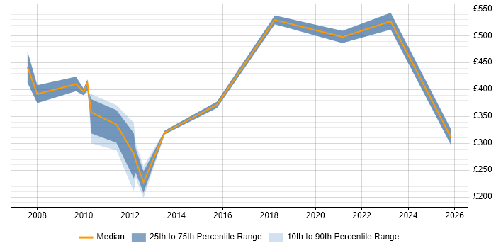 Contractor daily rate distribution trend for jobs in the Thames Valley citing Inventory Control
