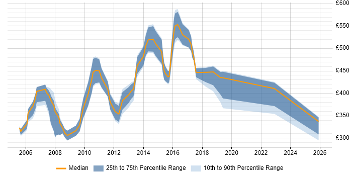 Contractor daily rate distribution trend for jobs in the Thames Valley citing Investment Banking