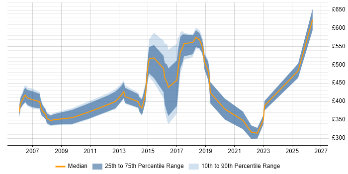 Contractor daily rate distribution trend for jobs in the Thames Valley citing Investment Management