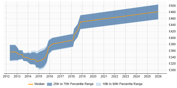 Contractor daily rate distribution trend for iOS Android Developer job vacancies in the Thames Valley