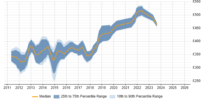 Contractor daily rate distribution trend for iOS Developer job vacancies in the Thames Valley
