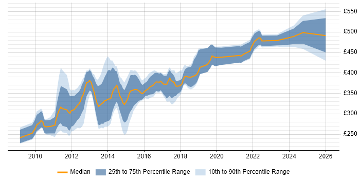 Contractor daily rate distribution trend for jobs in the Thames Valley citing iOS Development