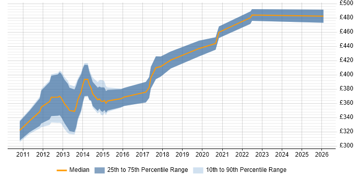 Contractor daily rate distribution trend for jobs in the Thames Valley citing iOS SDK