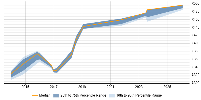 Contractor daily rate distribution trend for jobs in the Thames Valley citing IOS XR