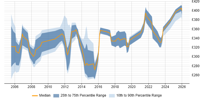 Contractor daily rate distribution trend for IP Engineer job vacancies in the Thames Valley