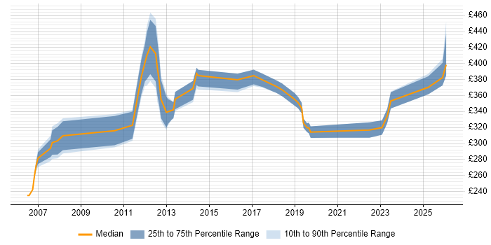 Contractor daily rate distribution trend for IP Network Engineer job vacancies in the Thames Valley
