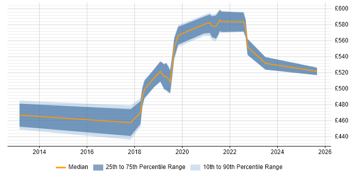 Contractor daily rate distribution trend for jobs in the Thames Valley citing iPaaS