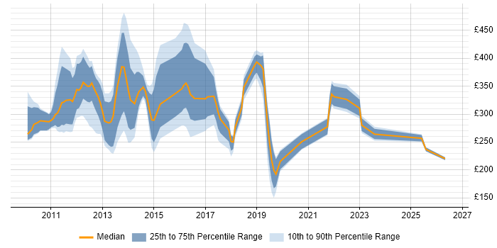 Contractor daily rate distribution trend for jobs in the Thames Valley citing iPad
