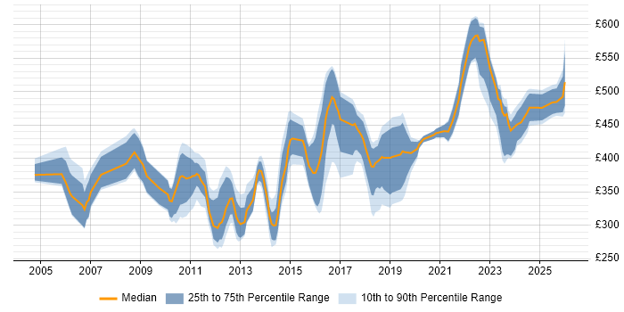 Contractor daily rate distribution trend for jobs in the Thames Valley citing IPsec