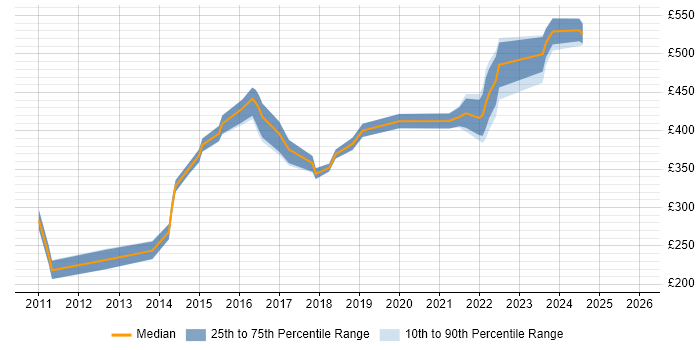 Contractor daily rate distribution trend for jobs in the Thames Valley citing IPv4