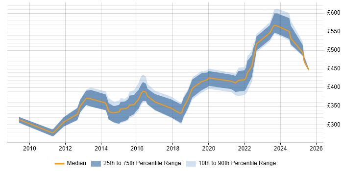 Contractor daily rate distribution trend for jobs in the Thames Valley citing IPv6 Contractor daily rate distribution trend for jobs in the Thames Valley citing IPv6