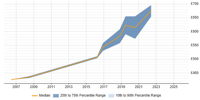 Contractor daily rate distribution trend for jobs in the Thames Valley citing ISACA