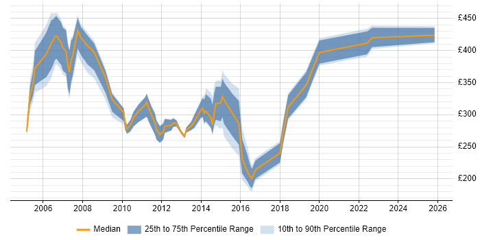 Contractor daily rate distribution trend for jobs in the Thames Valley citing ISDN