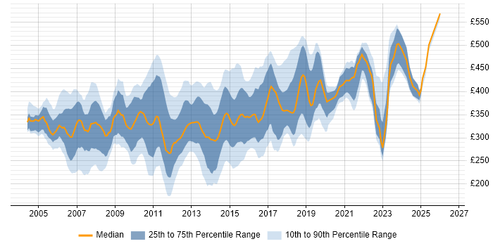 Contractor daily rate distribution trend for jobs in the Thames Valley citing ISEB