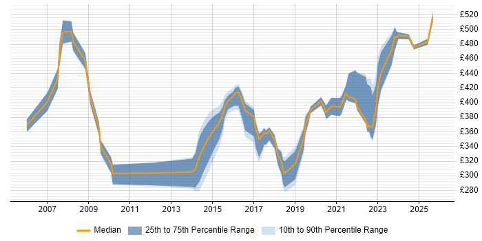 Contractor daily rate distribution trend for jobs in the Thames Valley citing ISO/IEC 20000