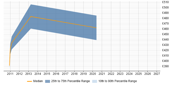 Contractor daily rate distribution trend for jobs in the Thames Valley citing ISO 13485