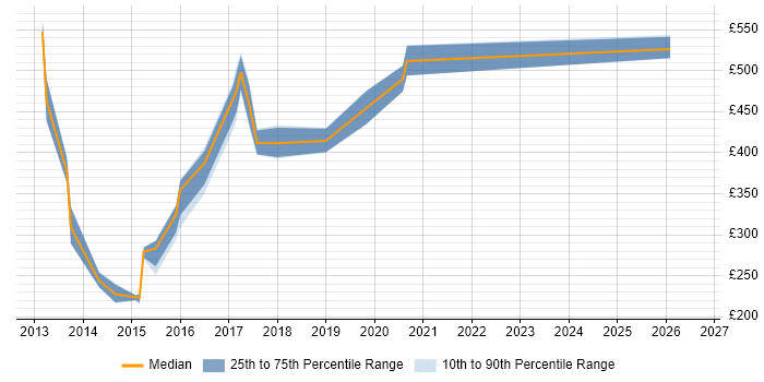 Contractor daily rate distribution trend for jobs in the Thames Valley citing ISO 22301