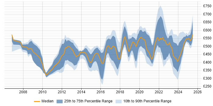 Contractor daily rate distribution trend for jobs in the Thames Valley citing ISO/IEC 27001 Contractor daily rate distribution trend for jobs in the Thames Valley citing ISO/IEC 27001