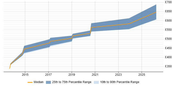 Contractor daily rate distribution trend for jobs in the Thames Valley citing ISO/IEC 27005