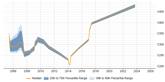 Contractor daily rate distribution trend for jobs in the Thames Valley citing ISO 9000