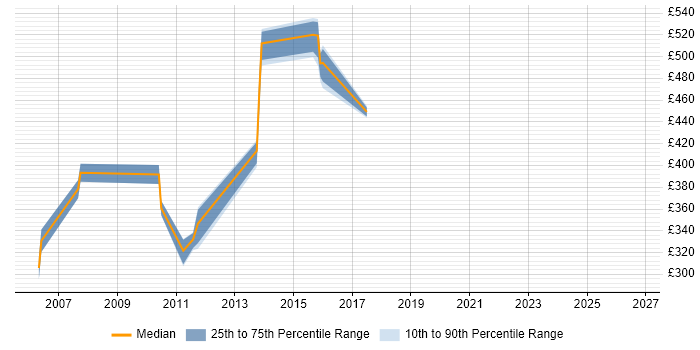 Contractor daily rate distribution trend for jobs in the Thames Valley citing ISPF
