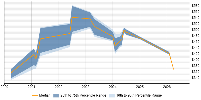 Contractor daily rate distribution trend for jobs in the Thames Valley citing Istio