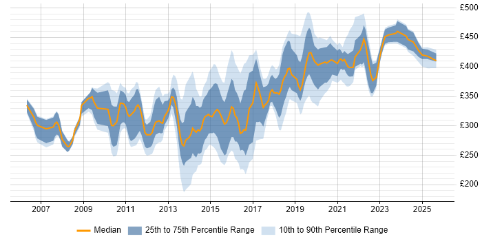 Contractor daily rate distribution trend for jobs in the Thames Valley citing ISTQB