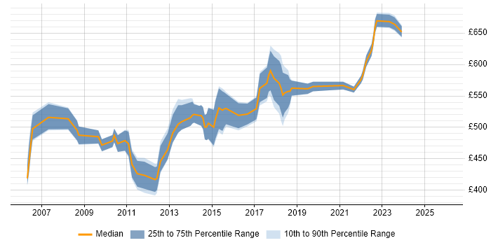 Contractor daily rate distribution trend for IT Architect job vacancies in the Thames Valley