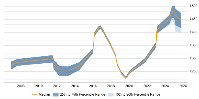 Contractor daily rate distribution trend for jobs in the Thames Valley citing IT Asset Management Contractor daily rate distribution trend for jobs in the Thames Valley citing IT Asset Management