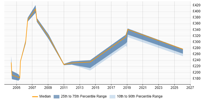 Contractor daily rate distribution trend for IT Auditor job vacancies in the Thames Valley
