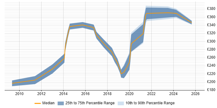 Contractor daily rate distribution trend for IT Infrastructure Engineer job vacancies in the Thames Valley