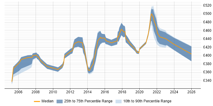 Contractor daily rate distribution trend for IT Infrastructure Project Manager job vacancies in the Thames Valley