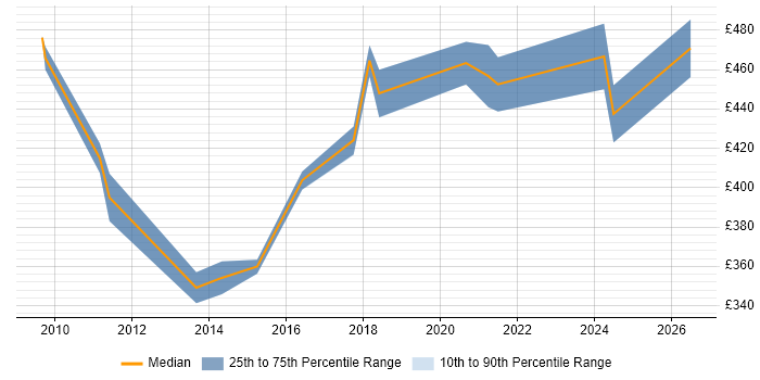 Contractor daily rate distribution trend for IT Relationships Manager job vacancies in the Thames Valley