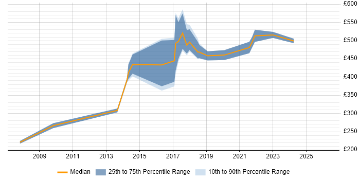 Contractor daily rate distribution trend for IT Security Engineer job vacancies in the Thames Valley