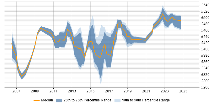 Contractor daily rate distribution trend for IT Services Manager job vacancies in the Thames Valley