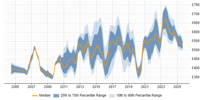 Contractor daily rate distribution trend for jobs in the Thames Valley citing IT Strategy