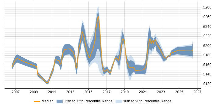 Contractor daily rate distribution trend for IT Support Analyst job vacancies in the Thames Valley