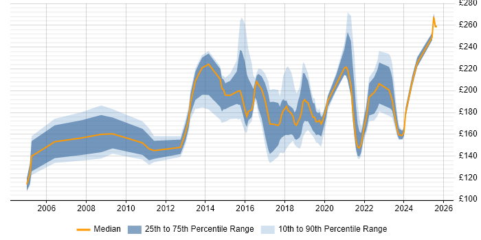 Contractor daily rate distribution trend for IT Support Engineer job vacancies in the Thames Valley