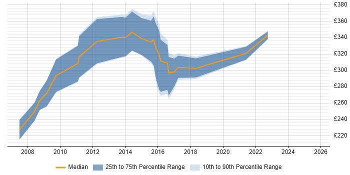 Contractor daily rate distribution trend for IT Support Manager job vacancies in the Thames Valley