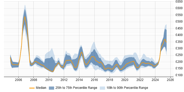 Contractor daily rate distribution trend for IT Support job vacancies in the Thames Valley Contractor daily rate distribution trend for IT Support job vacancies in the Thames Valley