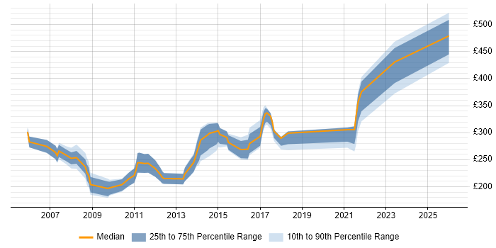 Contractor daily rate distribution trend for IT Trainer job vacancies in the Thames Valley