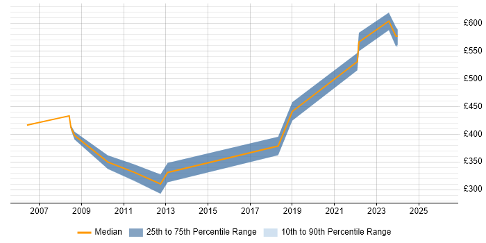 Contractor daily rate distribution trend for jobs in the Thames Valley citing ITGC