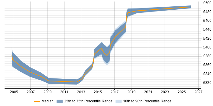 Contractor daily rate distribution trend for ITIL Business Analyst job vacancies in the Thames Valley