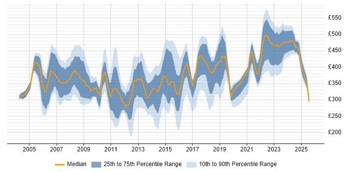 Contractor daily rate distribution trend for jobs in the Thames Valley citing ITIL Certification