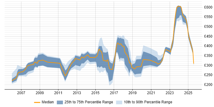 Contractor daily rate distribution trend for jobs in the Thames Valley citing ITIL Foundation Certificate